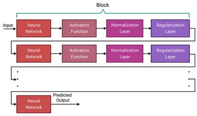 Crop genomic selection with deep learning and environmental data: A survey